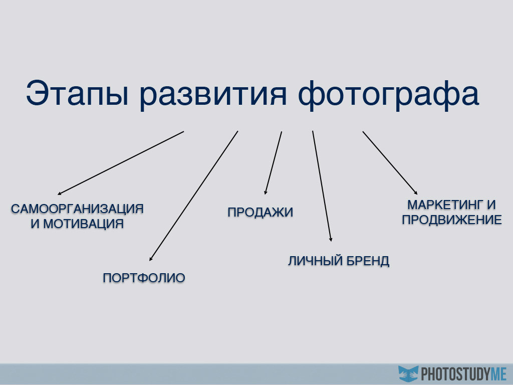 Этапы развития фотографа